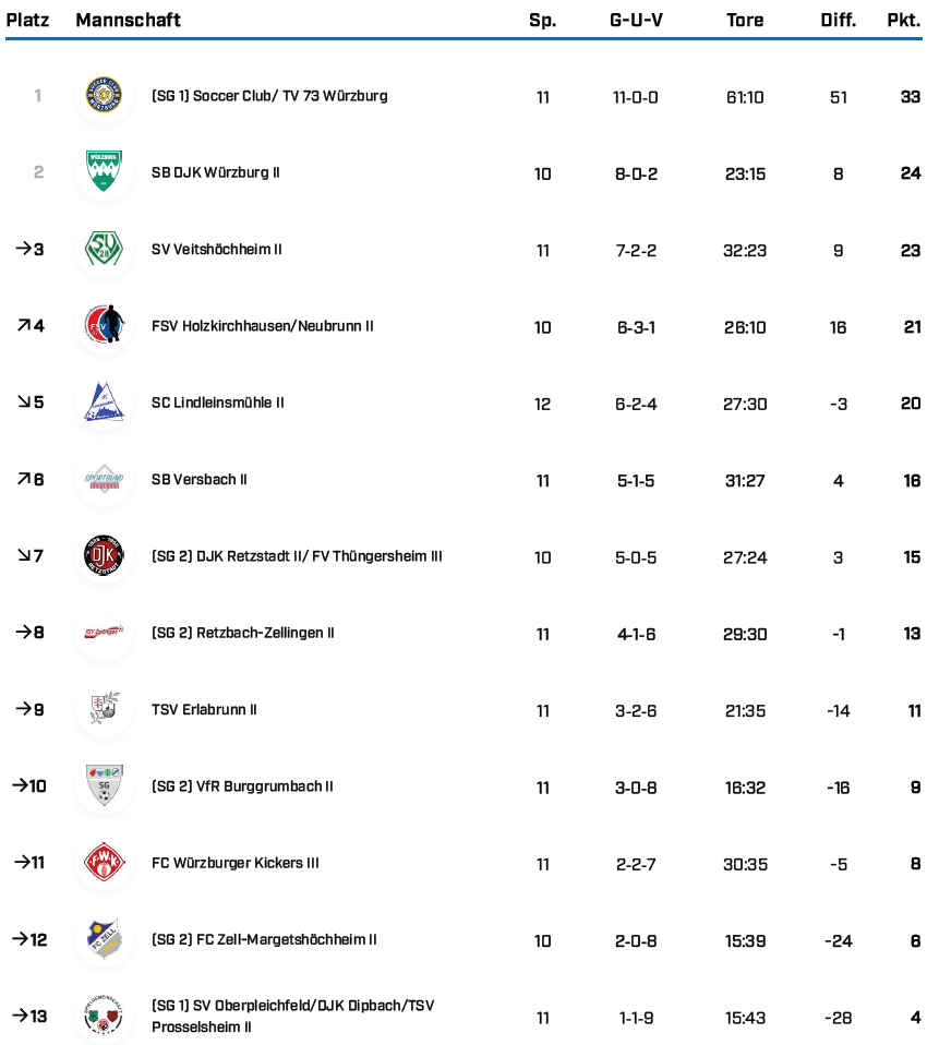 BK Gr 3 WÜ Saison 25 26 Tabellen BFV 1 3