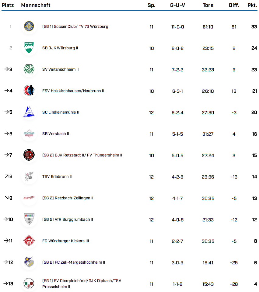 BK Gr 3 WÜ Saison 25 26 Tabellen BFV 1 3