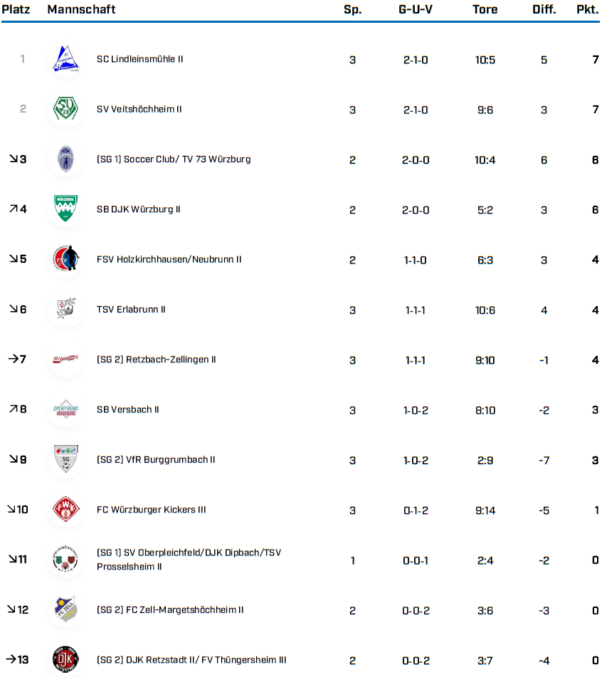 BK Gr 3 WÜ Saison 25 26 Tabellen BFV 1 3