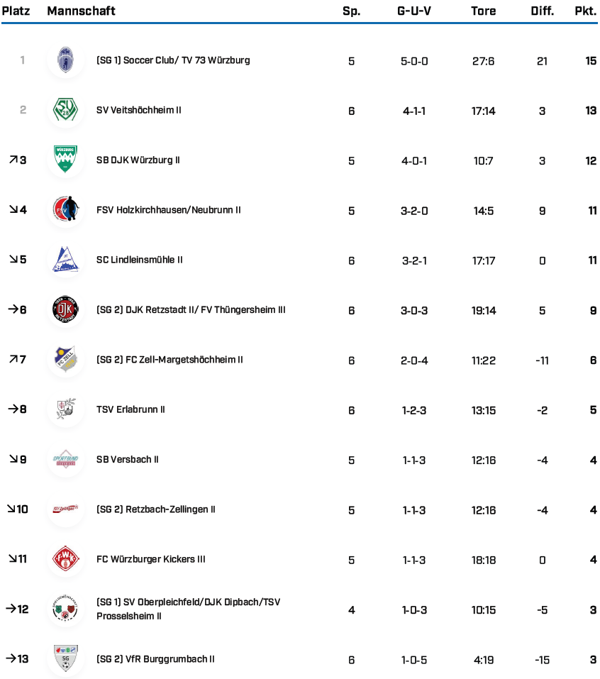 BK Gr 3 WÜ Saison 25 26 Tabellen BFV 1 3