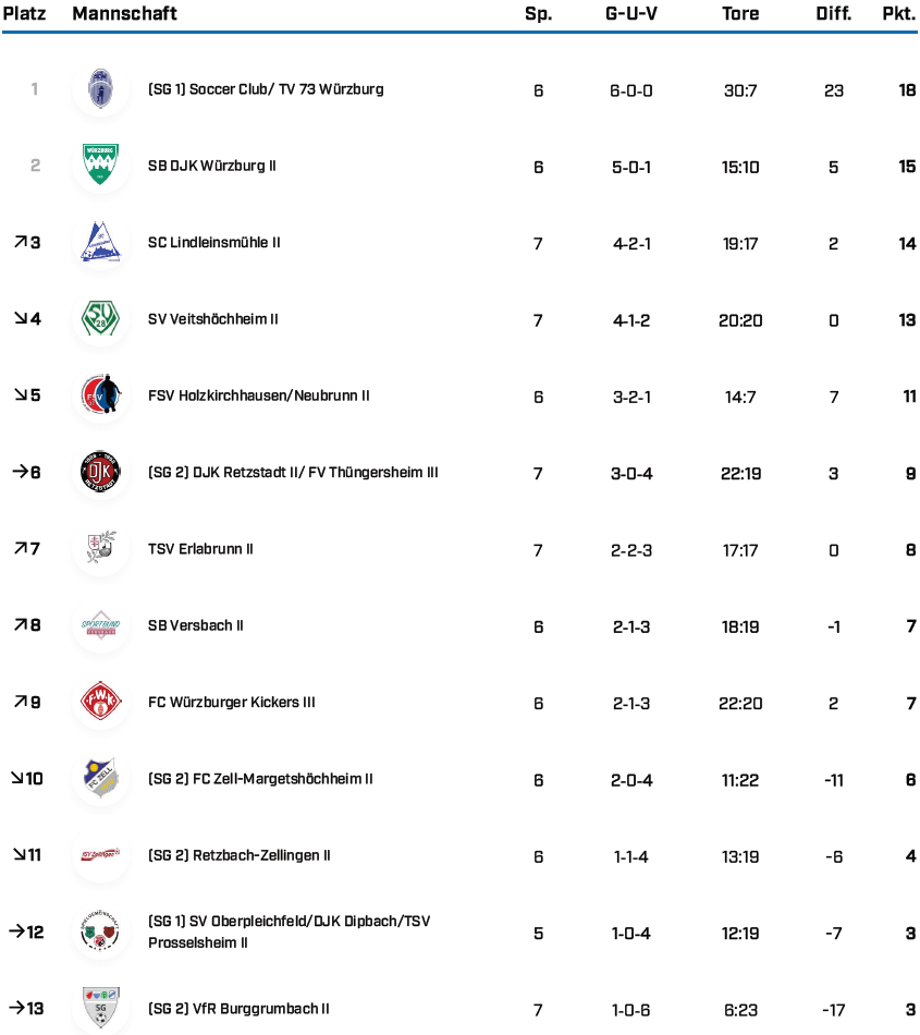 BK Gr 3 WÜ Saison 25 26 Tabellen BFV 1 3