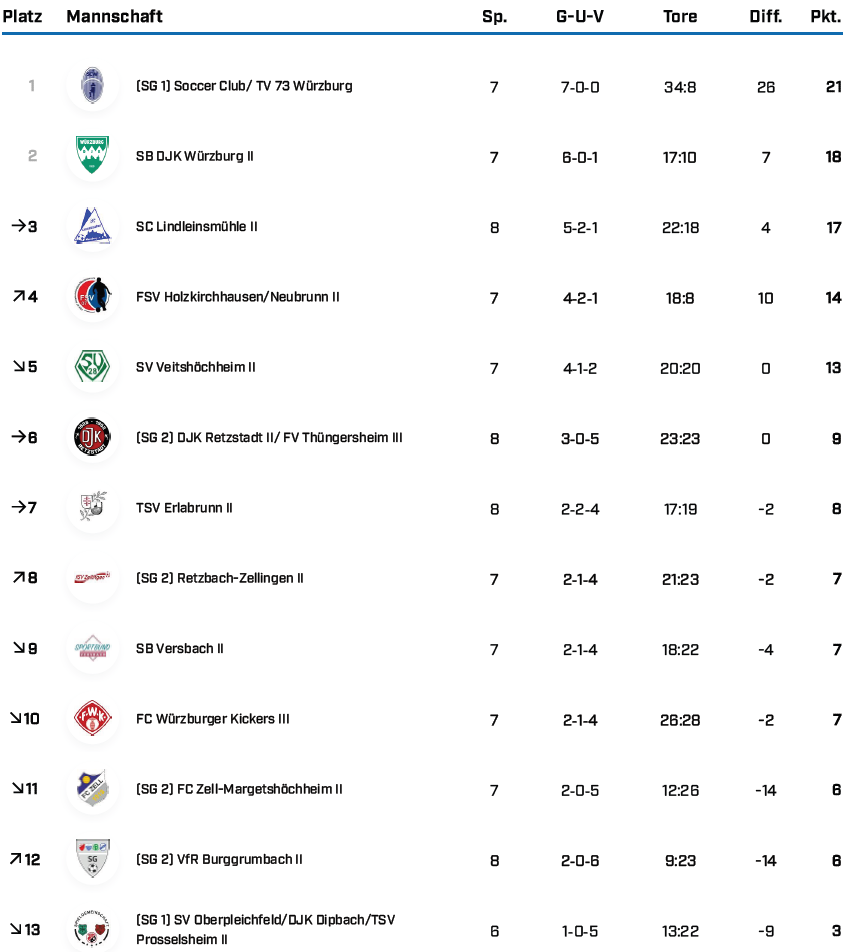 BK Gr 3 WÜ Saison 25 26 Tabellen BFV 1 3