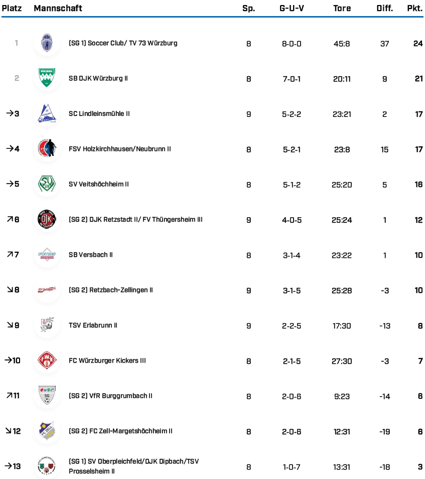 BK Gr 3 WÜ Saison 25 26 Tabellen BFV 1 3