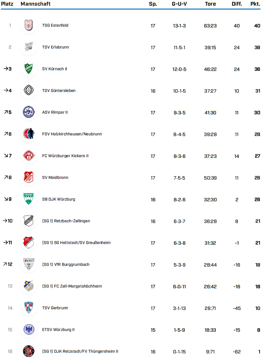 KK Gr 1 WÜ Saison 25 26 Tabellen BFV 1 4