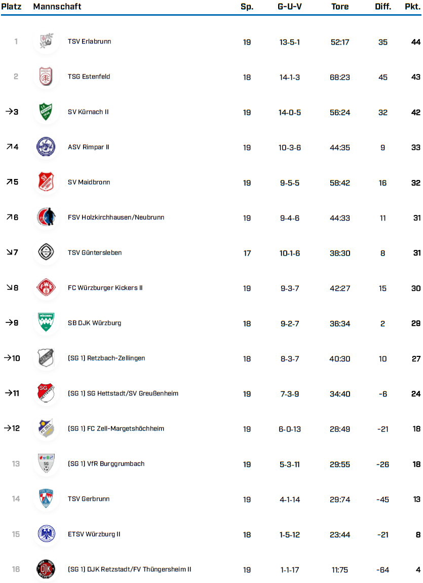KK Gr 1 WÜ Saison 25 26 Tabellen BFV 1 4