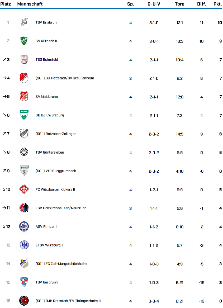 KK Gr 1 WÜ Saison 25 26 Tabellen BFV 1 4