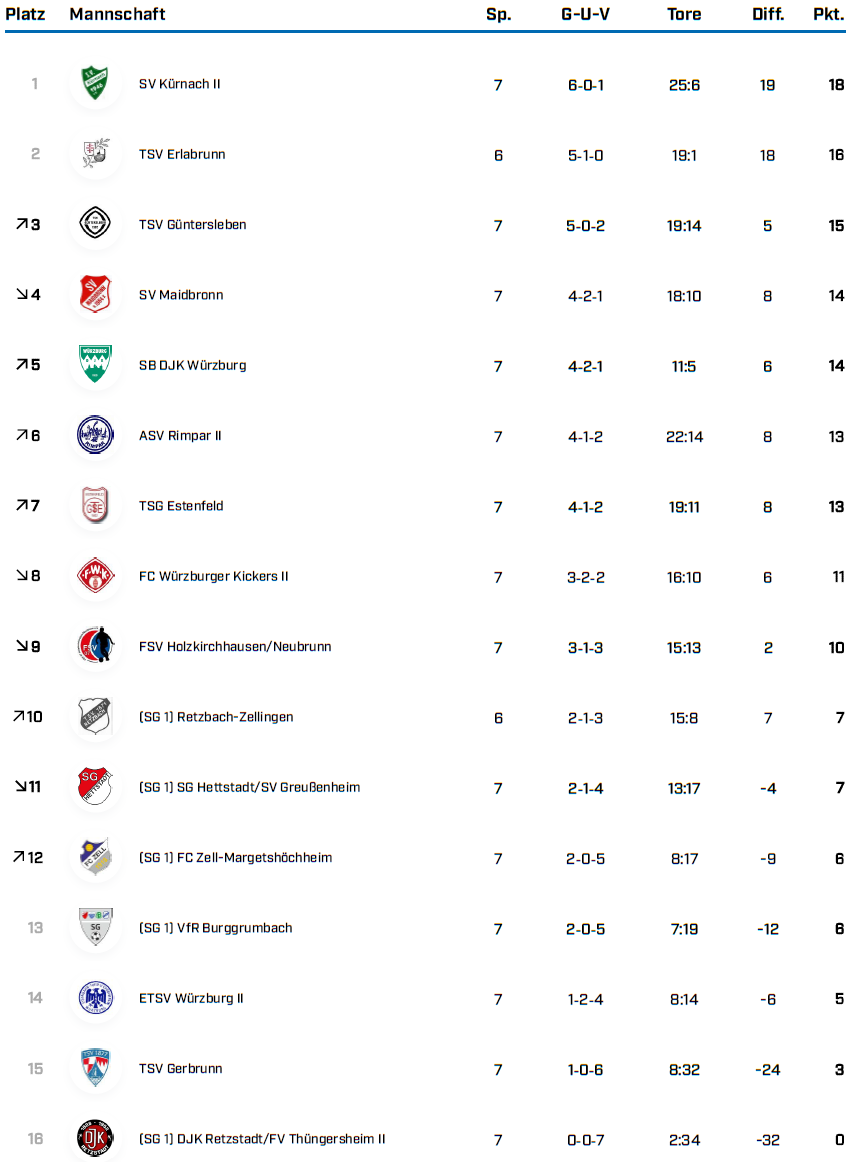 KK Gr 1 WÜ Saison 25 26 Tabellen BFV 1 4